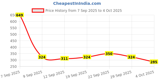 myntra.com DressBerry Plus Size Full Coverage Non Padded Non Wired Lace Bra DRM-DB-MK47-BC-TBC dressberry Price History Graph from 7 Sep 2025 to 4 Oct 2025