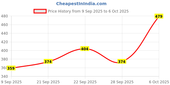myntra.com DressBerry Plus Size Medium Coverage Lightly Padded Non-Wired T-shirt Bra MK22-BC-TBC dressberry Price History Graph from 9 Sep 2025 to 6 Oct 2025