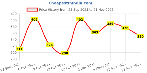 myntra.com DressBerry Plus Size Medium Coverage Non-Padded Lace Inserts Everyday Bra MK49-BC-TBC dressberry Price History Graph from 23 Sep 2025 to 19 Nov 2025