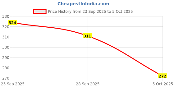 myntra.com DressBerry Plus Size Medium Coverage Non-Padded Lace Inserts Everyday Bra MK50-BD-TBC dressberry Price History Graph from 23 Sep 2025 to 5 Oct 2025