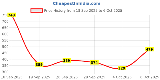 myntra.com DressBerry Plus Size Medium Coverage Non-Padded Non-Wired Everyday Bra MK22-BD-TBC dressberry Price History Graph from 18 Sep 2025 to 6 Oct 2025