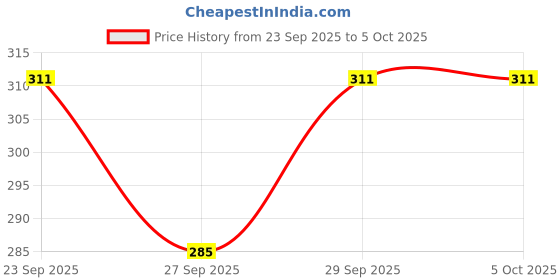 myntra.com DressBerry Plus Size Medium Coverage Non-Padded Non-Wired Everyday Bra MK47-BD-TBC dressberry Price History Graph from 23 Sep 2025 to 5 Oct 2025
