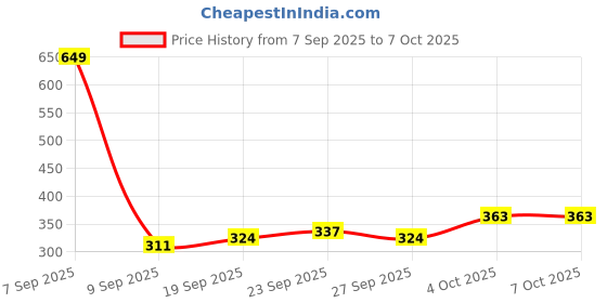 myntra.com DressBerry Plus Size Medium Coverage Non-Padded Non-Wired Everyday Bra MK48-BB-TBC dressberry Price History Graph from 7 Sep 2025 to 6 Oct 2025
