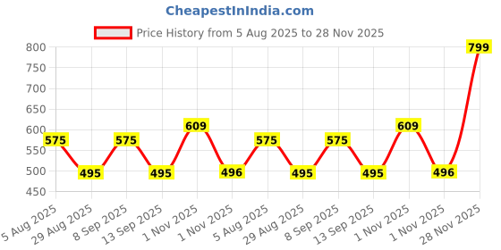 myntra.com Dressberry Plus-Size Seamless Lightly Padded Cotton Minimizer Bra dressberry Price History Graph from 5 Aug 2025 to 28 Nov 2025