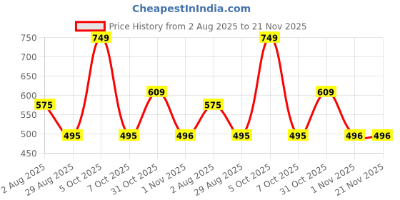 myntra.com Dressberry Plus-Size Seamless Lightly Padded Cotton Minimizer Bra dressberry Price History Graph from 2 Aug 2025 to 20 Nov 2025
