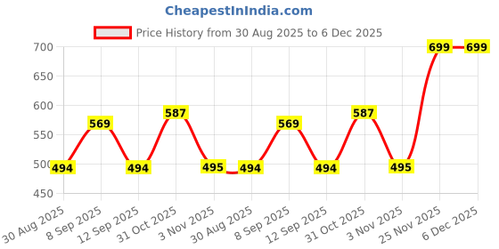 myntra.com Dressberry Plus-Size Seamless Lightly Padded Cotton Minimizer Bra dressberry Price History Graph from 30 Aug 2025 to 5 Dec 2025