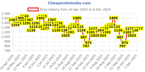 myntra.com DressBerry Plus Size Solid Accordion Pleats Co-Ords dressberry Price History Graph from 24 Apr 2025 to 6 Dec 2025