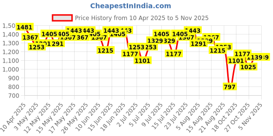 myntra.com DressBerry Plus Size Solid Accordion Pleats Co-Ords dressberry Price History Graph from 10 Apr 2025 to 5 Nov 2025