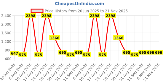 myntra.com Dressberry Plus-SizeWomen's High Coverage M-Frame Minimiser Bra Pack of 2 dressberry Price History Graph from 20 Jun 2025 to 20 Nov 2025