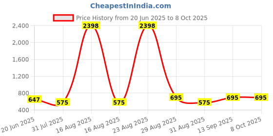 myntra.com Dressberry Plus-SizeWomen's High Coverage M-Frame Minimiser Bra Pack of 2 dressberry Price History Graph from 20 Jun 2025 to 8 Oct 2025