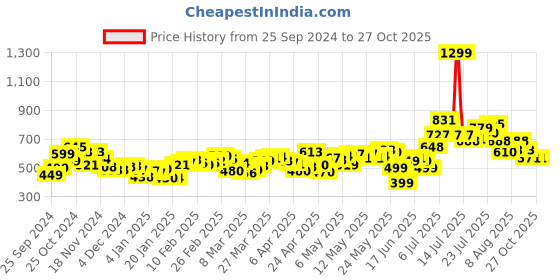 myntra.com DressBerry Pocket Power Straight Midi Parachute Skirt dressberry Price History Graph from 25 Sep 2024 to 27 Oct 2025