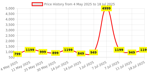 myntra.com DressBerry Pointed Toe Ankle Loop Block Heeled Mules dressberry Price History Graph from 4 May 2025 to 11 Jul 2025
