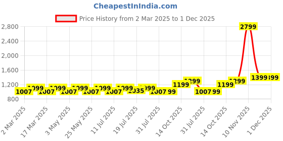 myntra.com DressBerry Pointed Toe Block Heel Pumps dressberry Price History Graph from 2 Mar 2025 to 1 Dec 2025