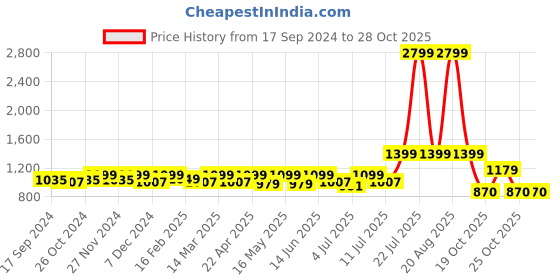 myntra.com DressBerry Pointed Toe Block Pumps dressberry Price History Graph from 17 Sep 2024 to 28 Oct 2025