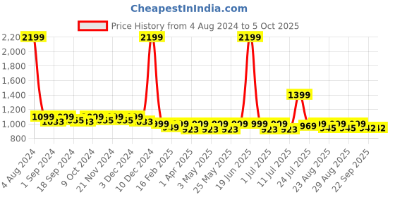 myntra.com DressBerry Pointed Toe Block Pumps dressberry Price History Graph from 4 Aug 2024 to 4 Oct 2025