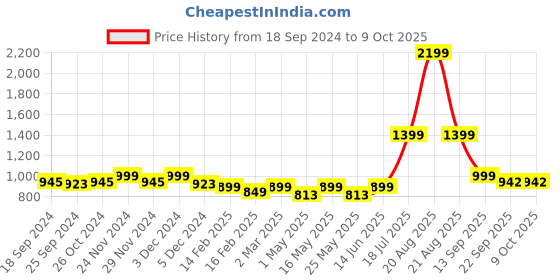 myntra.com DressBerry Pointed Toe Block Pumps dressberry Price History Graph from 18 Sep 2024 to 9 Oct 2025