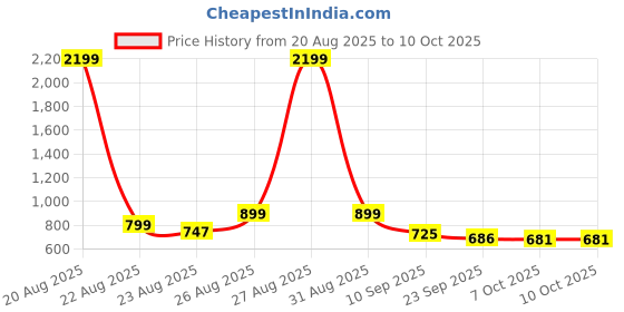 myntra.com DressBerry Pointed Toe Block Pumps dressberry Price History Graph from 20 Aug 2025 to 10 Oct 2025