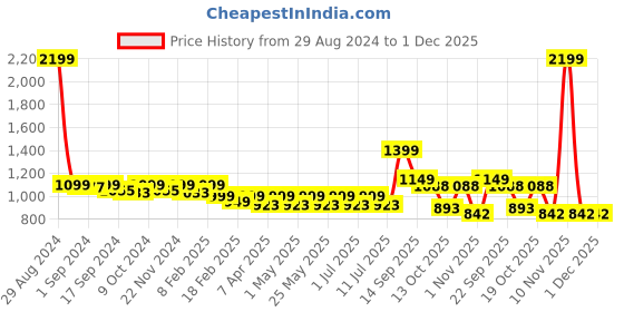 myntra.com DressBerry  Pointed Toe Block Pumps With Buckle Detail dressberry Price History Graph from 29 Aug 2024 to 30 Nov 2025