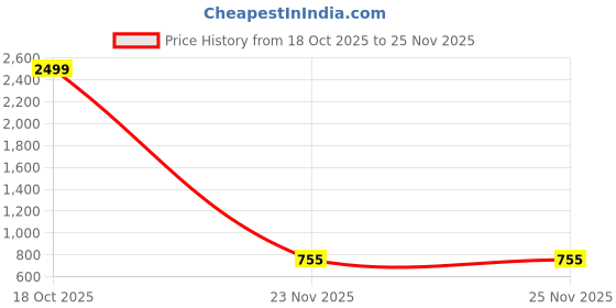myntra.com DressBerry Pointed Toe Bows Synthetic Ballerinas dressberry Price History Graph from 18 Oct 2025 to 25 Nov 2025