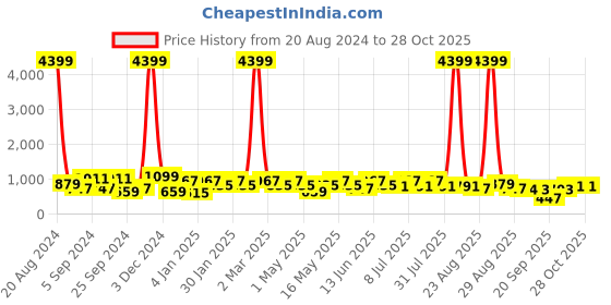 myntra.com DressBerry Pointed Toe Embellished Wedge Heels dressberry Price History Graph from 20 Aug 2024 to 28 Oct 2025