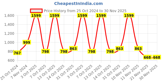 myntra.com DressBerry Pointed Toe Kitten Heel Pumps dressberry Price History Graph from 25 Oct 2024 to 30 Nov 2025