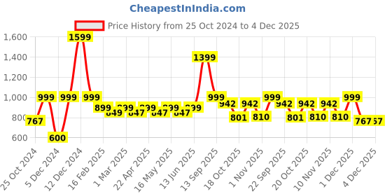 myntra.com DressBerry Pointed Toe Kitten Heel Pumps With Bows dressberry Price History Graph from 25 Oct 2024 to 4 Dec 2025