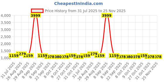 myntra.com DressBerry Pointed Toe Kitten Mules dressberry Price History Graph from 31 Jul 2025 to 25 Nov 2025