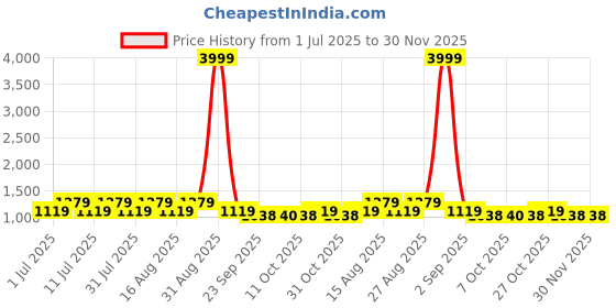 myntra.com DressBerry Pointed Toe Kitten Mules dressberry Price History Graph from 1 Jul 2025 to 30 Nov 2025