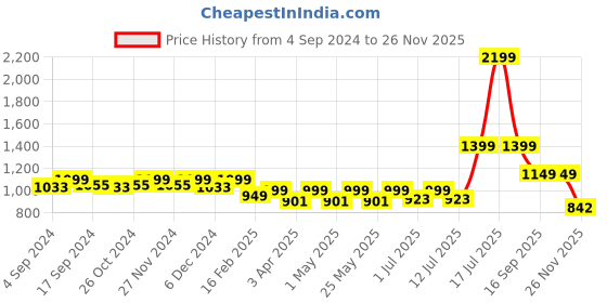 myntra.com DressBerry Pointed Toe Kitten Pumps With Bows dressberry Price History Graph from 4 Sep 2024 to 26 Nov 2025