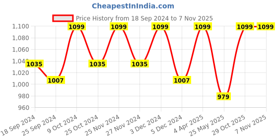 myntra.com DressBerry Pointed Toe Stiletto Pumps dressberry Price History Graph from 18 Sep 2024 to 6 Nov 2025