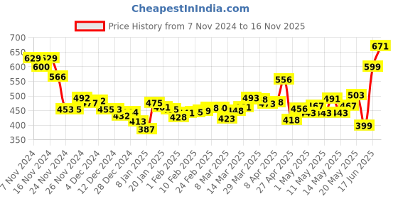 myntra.com DressBerry Polished Silhouette Striped Cinched Waist Crop Shirt Style Top dressberry Price History Graph from 7 Nov 2024 to 16 Nov 2025