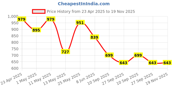 myntra.com DressBerry Polka Dot A-Line Midi Dress dressberry Price History Graph from 23 Apr 2025 to 19 Nov 2025
