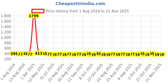 myntra.com DressBerry Polka Dot Bra Full Coverage Lightly Padded dressberry Price History Graph from 1 Aug 2024 to 20 Nov 2025