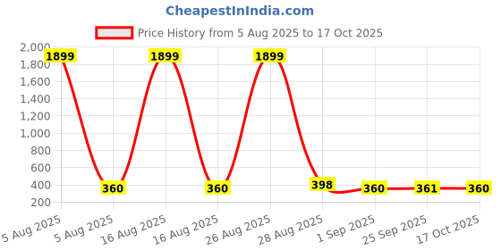 myntra.com DressBerry Polka Dot Bra Full Coverage Lightly Padded dressberry Price History Graph from 5 Aug 2025 to 17 Oct 2025