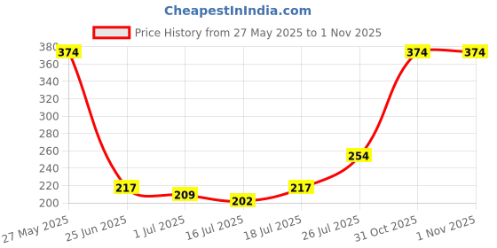 myntra.com DressBerry Polka Dot Bra Medium Coverage Lightly Padded Bra dressberry Price History Graph from 27 May 2025 to 31 Oct 2025