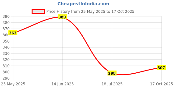 myntra.com DressBerry Polka Dot Flared Sleeve Top dressberry Price History Graph from 25 May 2025 to 17 Oct 2025