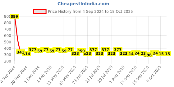 myntra.com DressBerry Polka Dot Full Coverage Lightly Padded Bra dressberry Price History Graph from 4 Sep 2024 to 17 Oct 2025