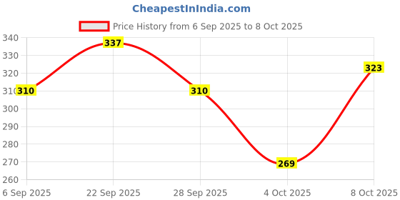 myntra.com DressBerry Polka Dot Lace Medium Coverage Lightly Padded- Bra dressberry Price History Graph from 6 Sep 2025 to 8 Oct 2025