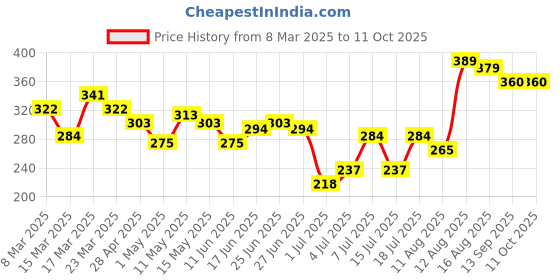 myntra.com DressBerry Polka Dot Medium Coverage Lightly Padded Bra dressberry Price History Graph from 8 Mar 2025 to 11 Oct 2025