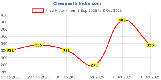myntra.com DressBerry Polka Dot Medium Coverage Lightly Padded- Bra dressberry Price History Graph from 5 Sep 2025 to 8 Oct 2025