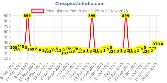 myntra.com DressBerry Polka Dot Medium Coverage Underwired Lightly Padded Bra dressberry Price History Graph from 8 Mar 2025 to 27 Nov 2025
