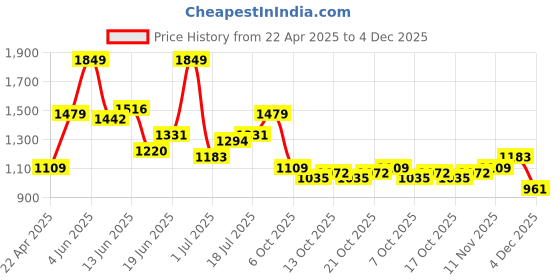 myntra.com DressBerry Polka Dot Print A-Line Midi Dress dressberry Price History Graph from 22 Apr 2025 to 4 Dec 2025