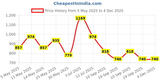myntra.com DressBerry Polka Dot Print A-Line Midi Dress dressberry Price History Graph from 5 May 2025 to 4 Dec 2025
