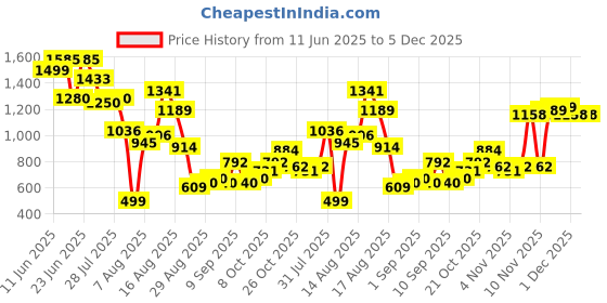 myntra.com DressBerry Polka Dot Print Accordion Pleats A-Line Dress with Belt dressberry Price History Graph from 11 Jun 2025 to 5 Dec 2025