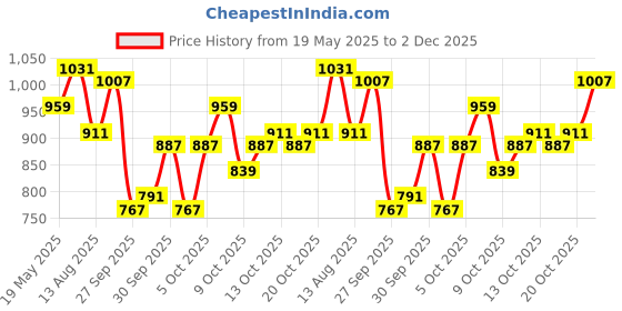 myntra.com DressBerry Polka Dot Print Crop Top dressberry Price History Graph from 19 May 2025 to 2 Dec 2025