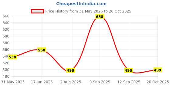 myntra.com DressBerry Polka Dot Print Fit & Flare Midi Dress dressberry Price History Graph from 31 May 2025 to 20 Oct 2025