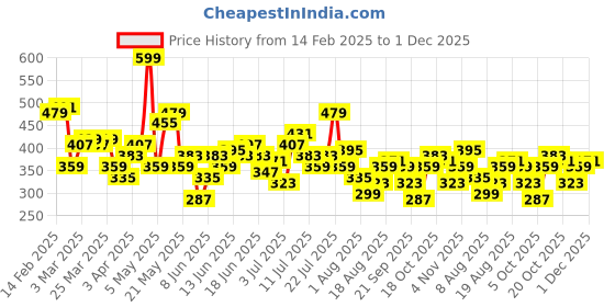 myntra.com DressBerry Polka Dot Print Gather Detail Puff Sleeve A-Line Top dressberry Price History Graph from 14 Feb 2025 to 1 Dec 2025