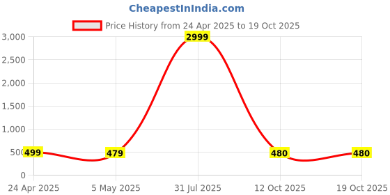 myntra.com DressBerry Polka Dot Print Georgette Fit & Flare Dress dressberry Price History Graph from 24 Apr 2025 to 19 Oct 2025