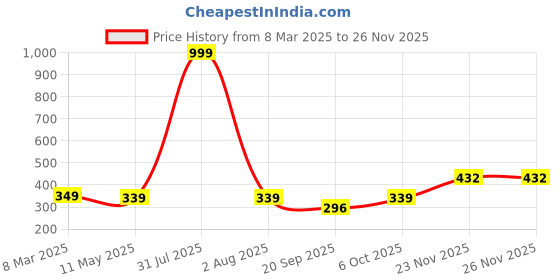 myntra.com DressBerry Polka Dot Print Mandarin Collar Top dressberry Price History Graph from 8 Mar 2025 to 23 Nov 2025