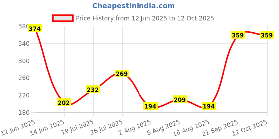 myntra.com DressBerry Polka Dot Print Medium Coverage Lightly Padded T-Shirt Bra dressberry Price History Graph from 12 Jun 2025 to 11 Oct 2025